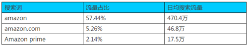 亚马逊最新流量数据告诉你如何赚钱