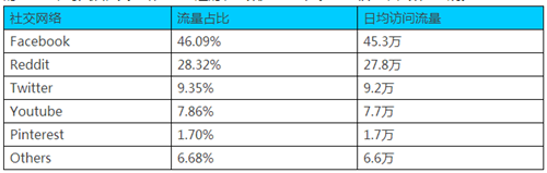 亚马逊最新流量数据告诉你如何赚钱