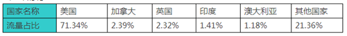 亚马逊最新流量数据告诉你如何赚钱