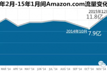 亚马逊产品推广之全球50家大型外贸平台