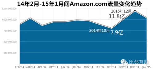 亚马逊最新流量数据告诉你如何赚钱