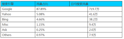 亚马逊最新流量数据告诉你如何赚钱