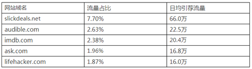 亚马逊最新流量数据告诉你如何赚钱