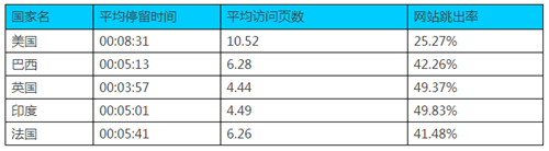 亚马逊最新流量数据告诉你如何赚钱