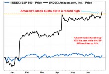 周一亚马逊股价创新高：今年以来大涨47%