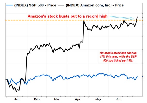 周一亚马逊股价创新高：今年以来大涨47%