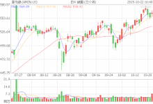 亚马逊意外盈利股价盘后大涨10% 年内涨超80%