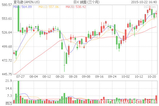 亚马逊意外盈利股价盘后大涨10% 年内涨超80%