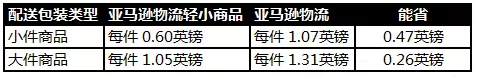 亚马逊卖家福利来了，参与亚马逊物流轻小商品计划，将拥有Prime标志！