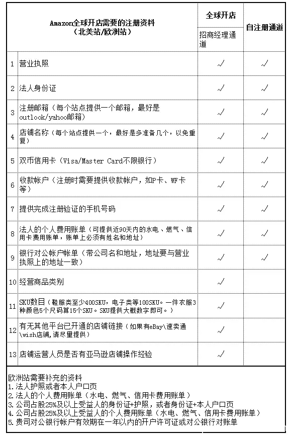 美国亚马逊店铺银行对公账号账单解决方案